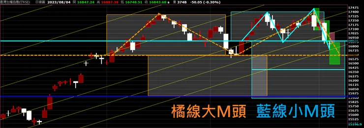 台股：台灣加權指數日 K 2023/08/04