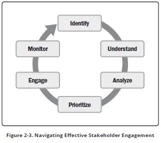 Engage Stakeholder (PMBOK 7th Guide)