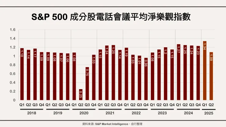 S&P 500 成分股電話會議平均淨樂觀指數。資料來源: S&P Market Intelligence、自行整理