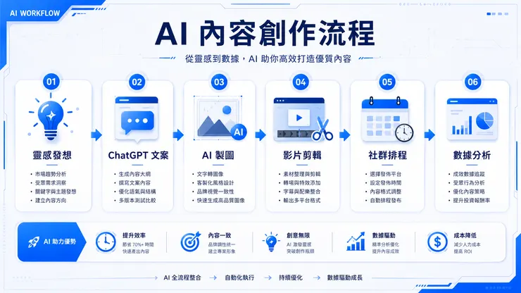 AI 工作流程資訊圖表