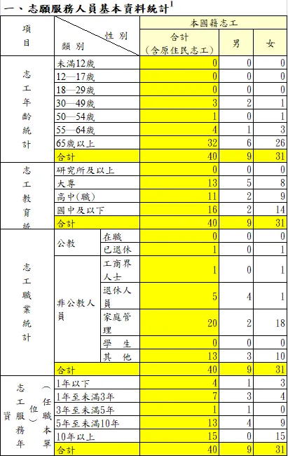 自動算出統計值之報表