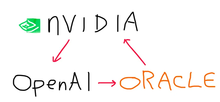 網路社群戲稱 Nvidia 投資 OpenAI 的操作是「新數學」，暗指資金在 Nvidia、OpenAI 與 Oracle 之間循環流動，雖然規模龐大卻顯得難以理解。