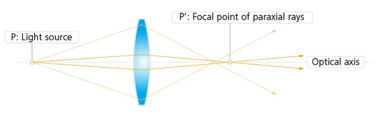 Spherical Aberration