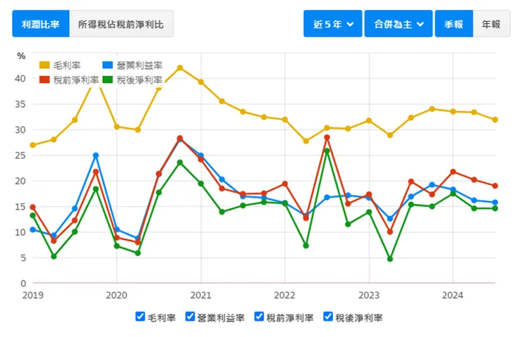 資料來源：財報狗