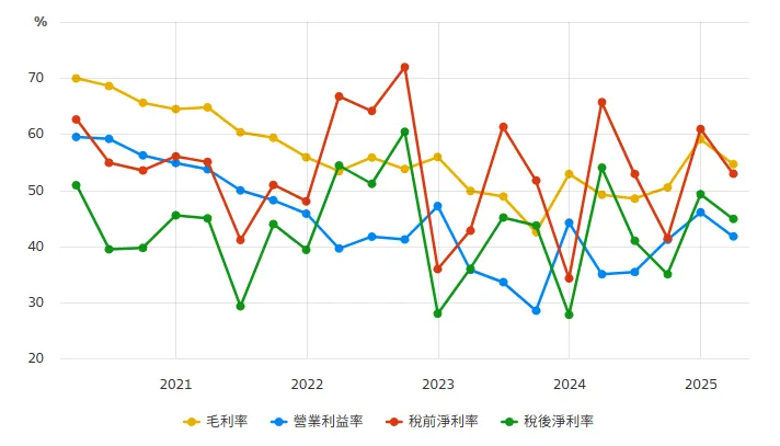 資料來源:財報狗