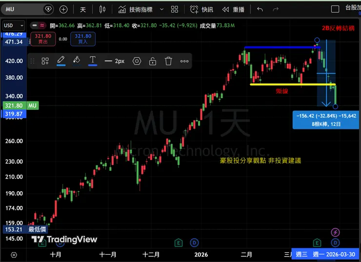 MU日K線圖
