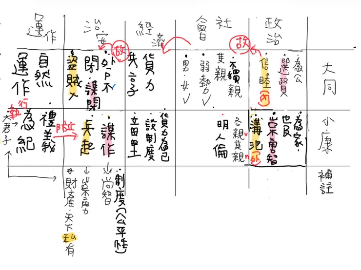 用上下對照的表格，更容易看出大同小康的不同