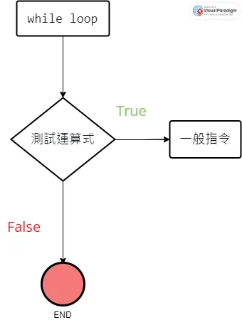 while loop 執行流程圖
