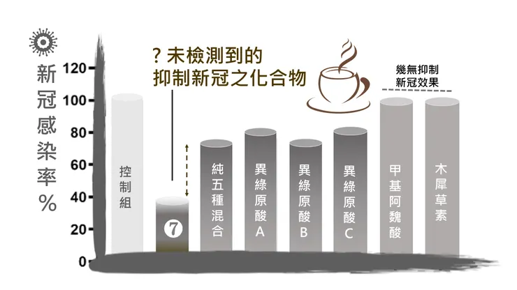 圖四: 分測抑制新冠樣本最佳第七組（F7）: 吳等人(2023) 附錄1 