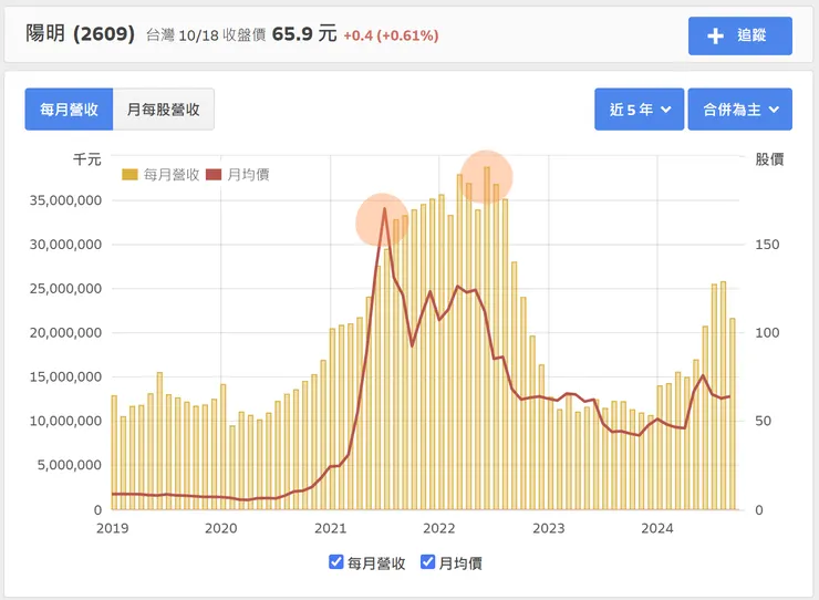 貨櫃航運股早在 2021/7 就見到高點轉跌，但實際營收絕對值高點，直到 2022/6 才出現。資料來源：財報狗