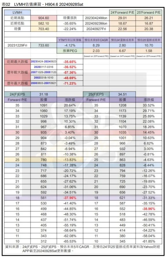 表02 LVMH估值練習-H904.6 20240928Sat