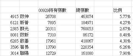 00929持股佔公司總股數比例