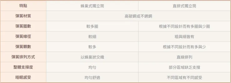 蜂巢式獨立筒 vs. 直排式獨立筒