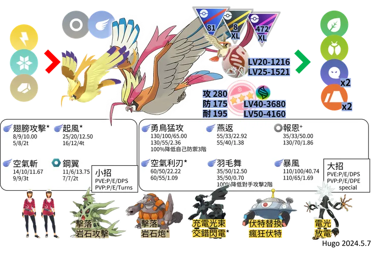 超級大比鳥對戰資料