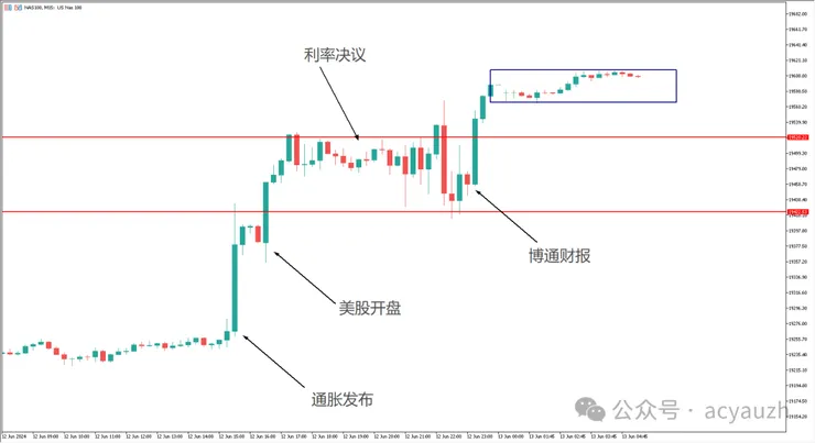 圖三：NAS100十五分鐘圖