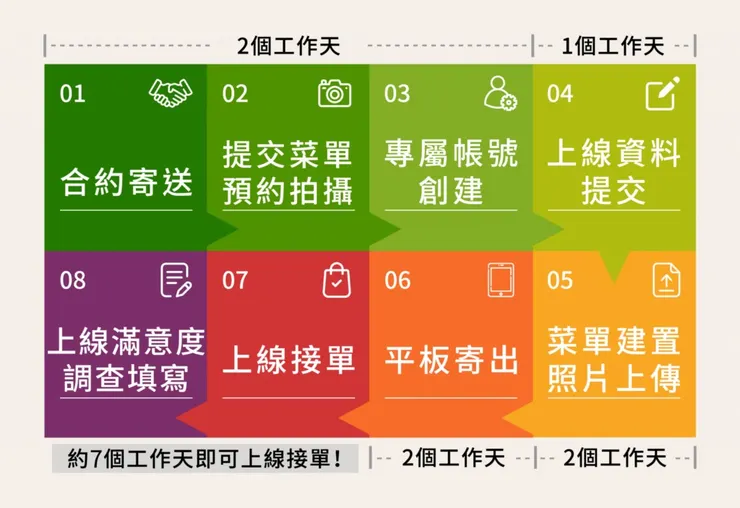 Uber eat店家申請流程