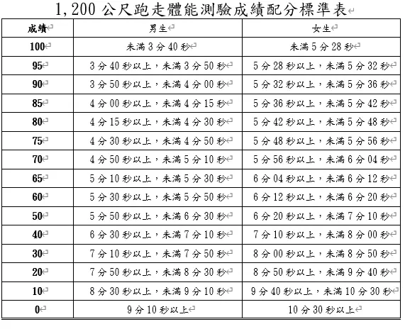 警大跑步成績換算表