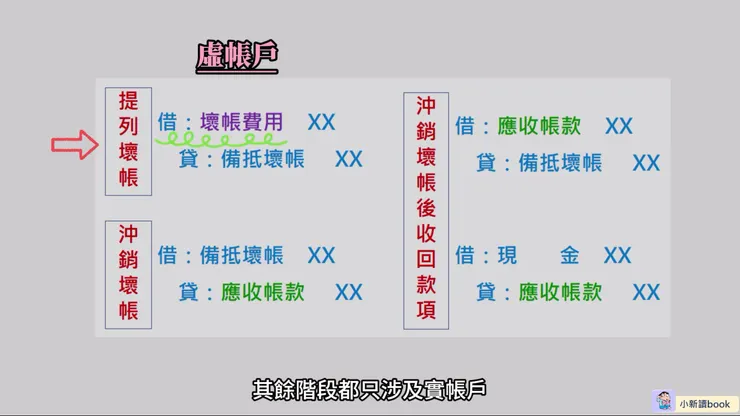 提列壞帳、發生壞帳與沖銷壞帳後再收回款項的各種分錄作法