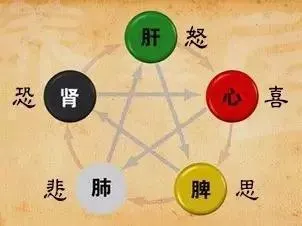 情志，致病也治病