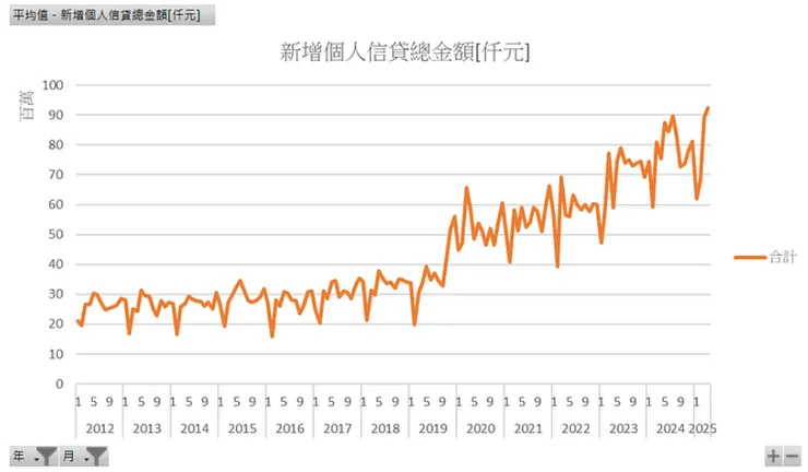 新增個人信貸總金額[仟元]