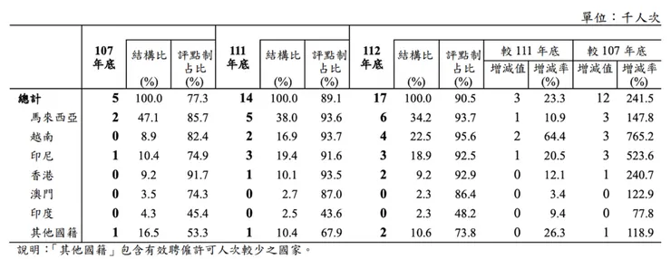 資料來源：勞動部勞力發展署
