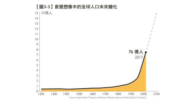 直覺想像中的全球人口未來變化