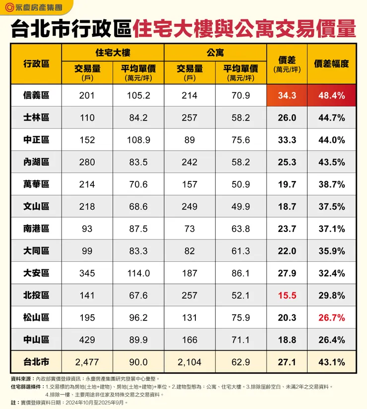 台北市行政區住宅大樓與公寓交易價量