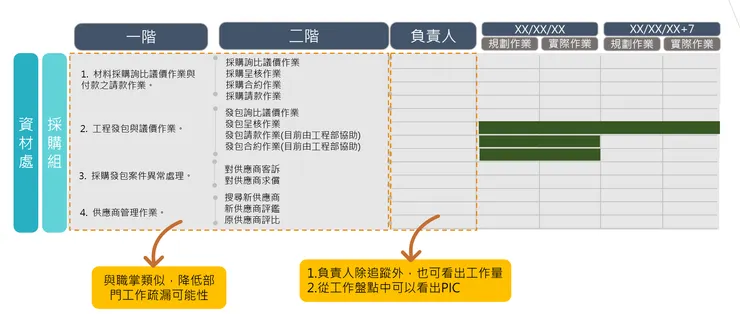 工作進度報告設計以部門工作職掌為基礎去展開
