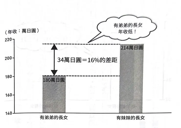 長女的年收入比較(截自《錢買得到幸福嗎?》)