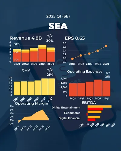 Sea 2025Q1財報速覽