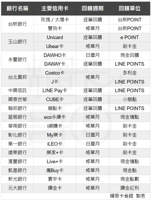 2024常見的信用卡回饋週期表