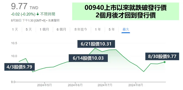 資料來源：Google財經，棒棒的理財失控週記整理