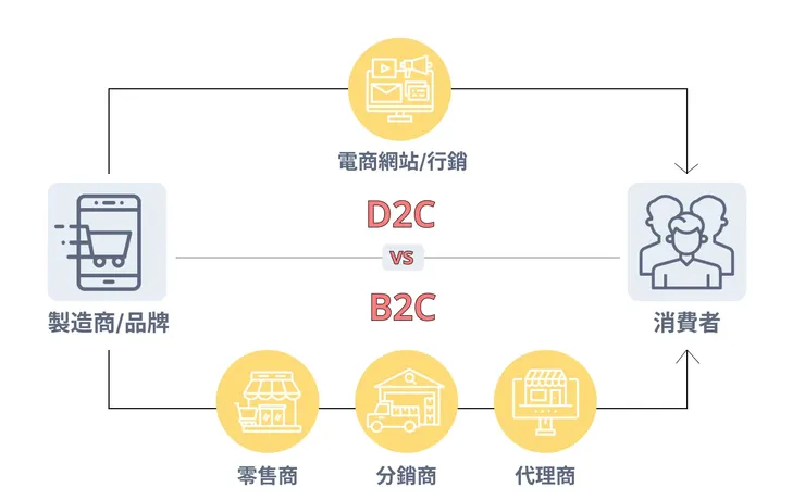 威許移動：D2C vs. B2C 商業模式差異圖