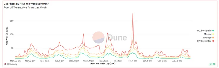 Dune analysis by @hildobby