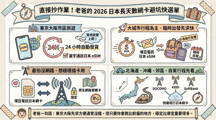直接抄作業！老爸的 2026 日本長天數網卡避坑快選單
