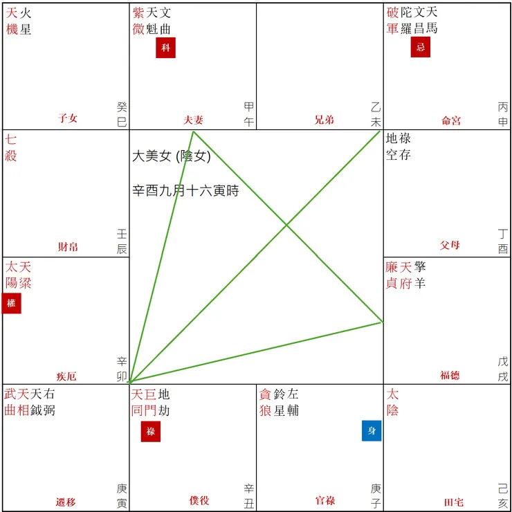 圖8. 紫微斗數-遷移宮三方四正
