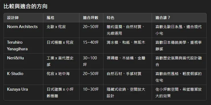 chatGPT 推薦其他適合亞洲的自然系設計師