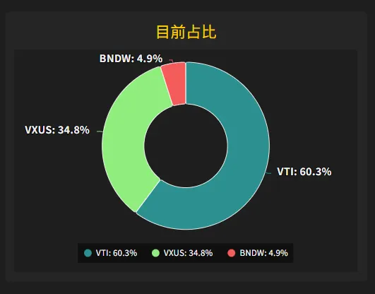 VTI + VXUS + BNDW 買下全世界