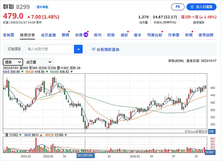 圖片來源：Yahoo!股市