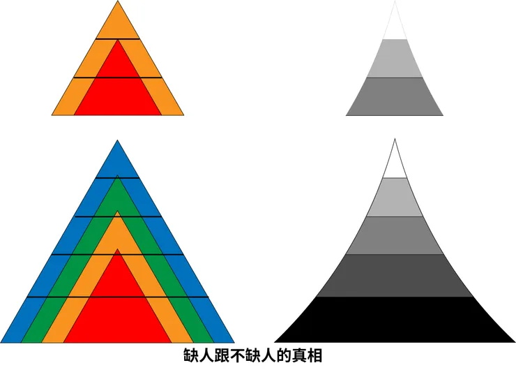 左圖：產業需求金字塔。右圖：人力結構金字塔。在產業結構單純時（上）教育提升人力水準即可滿足需求，到了技術進步後則沒辦法。