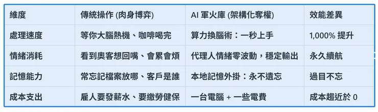 傳統作業 vs. AI 軍火庫效率對比