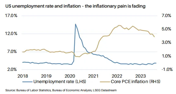美國的失業率與通膨率