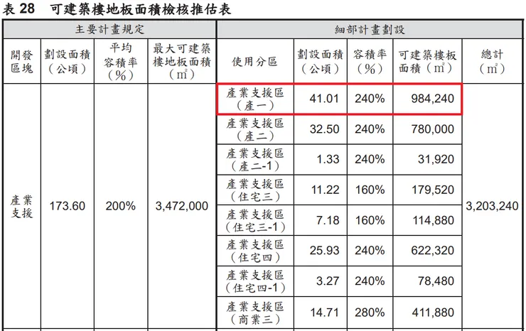 可建築樓地板面積推估表