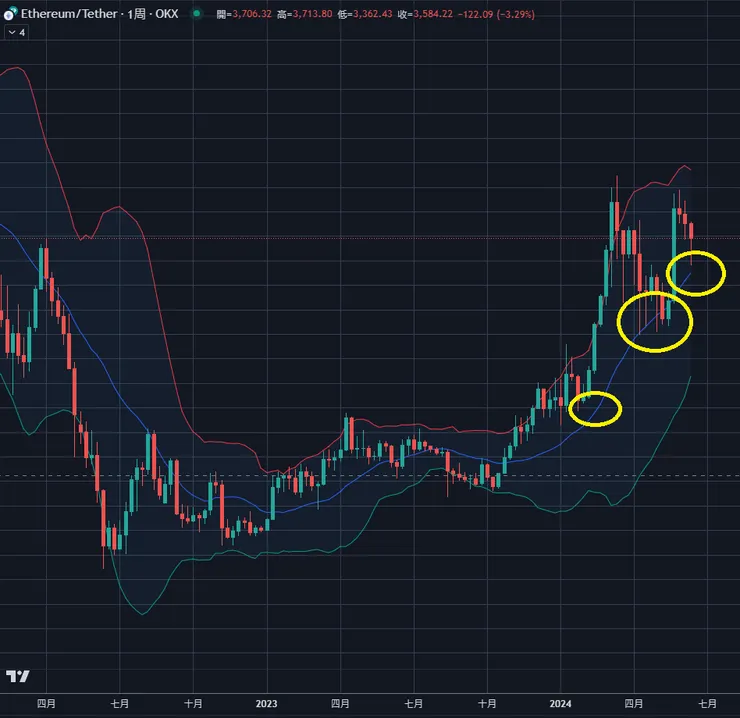 ETH周線&布林通道