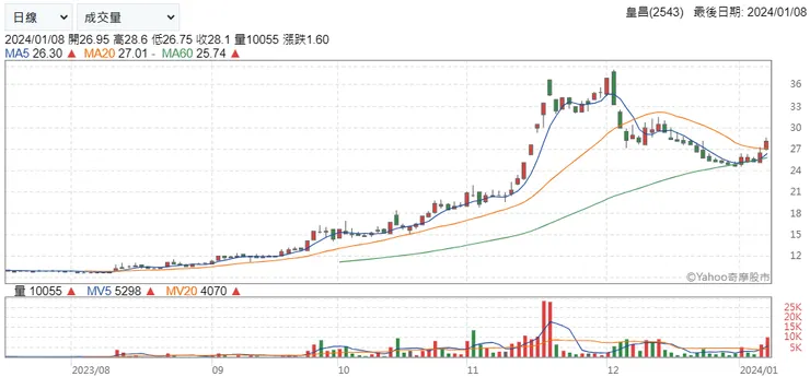 來源 Yahoo 奇摩股市