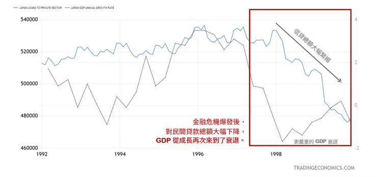 日本民間信貸總額與GDP年增率。資料來源：TradingEconomics