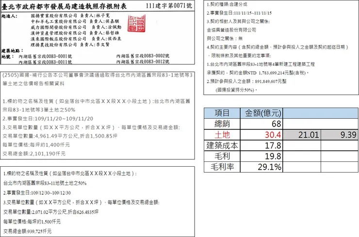 圖7 【國揚洲際】毛利率