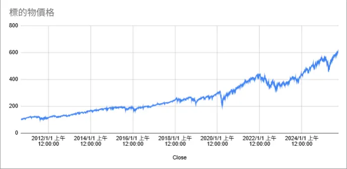 VOO-2010年9月至今價格趨勢