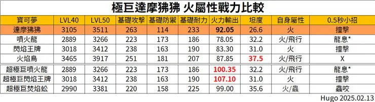 達摩狒狒 極巨對戰 火屬性戰力