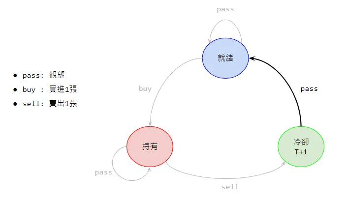 若還在冷卻期 (T+1)，只能選擇觀望